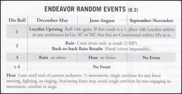Tarleton's Quarter: Endeavor Random Events Table