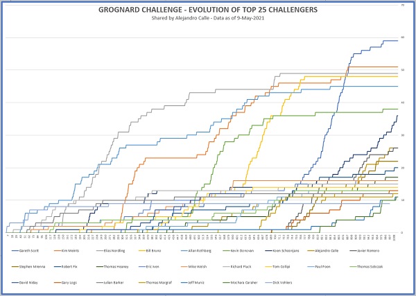Grognard Challenge - Evolution of Top 25