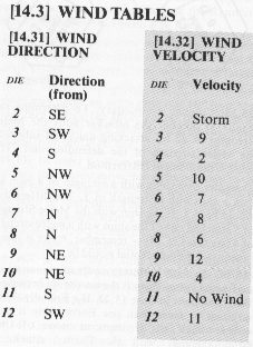 Wind direction/velocity table